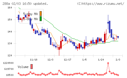 ラクサス・テクノロジーズチャート