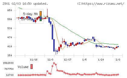 ウェルディッシュチャート
