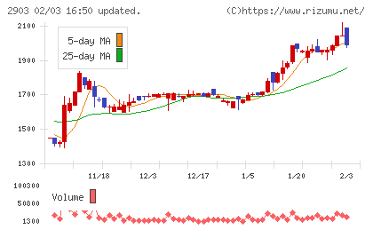 シノブフーズチャート