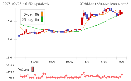 あじかんチャート