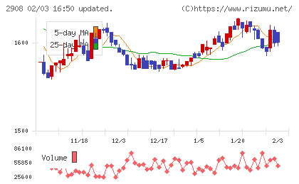 フジッコチャート