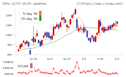 Ｓｙｎｓｐｅｃｔｉｖｅチャート