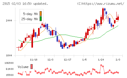 ケンコーマヨネーズチャート