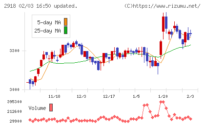 わらべや日洋ホールディングスチャート