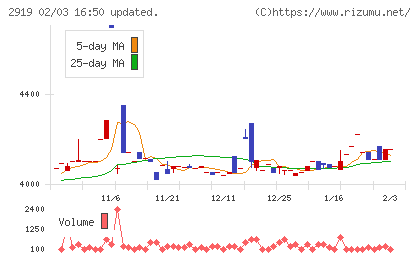 マルタイチャート