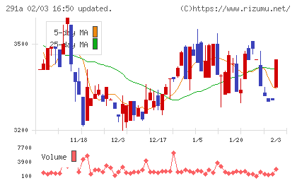 リスキルチャート