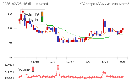 篠崎屋チャート