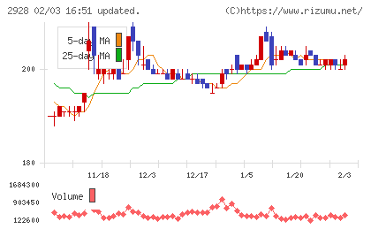 ＲＩＺＡＰグループチャート