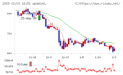 ファーマフーズチャート