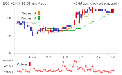 北の達人コーポレーションチャート