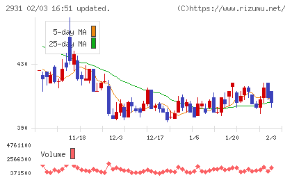ユーグレナチャート