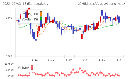 ＳＴＩフードホールディングスチャート