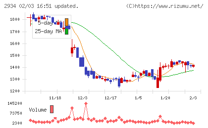 ジェイフロンティアチャート