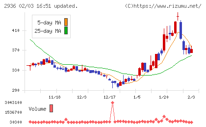 ベースフードチャート