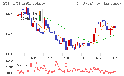 オカムラ食品工業チャート