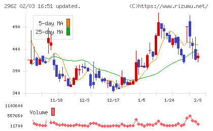 テクニスコチャート