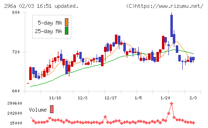 令和アカウンティング・ホールディングスチャート