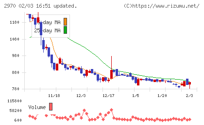 GLC GROUPチャート