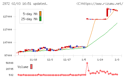 サンケイリアルエステート投資法人チャート