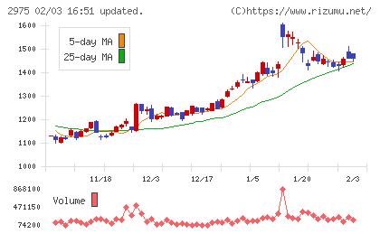 スター・マイカ・ホールディングスチャート