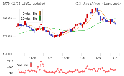 SOSiLA物流リート投資法人チャート