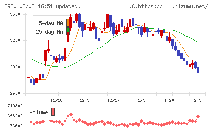 ＳＲＥホールディングスチャート