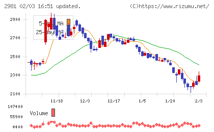 ランディックスチャート