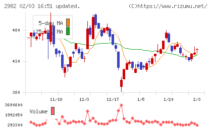 ＡＤワークスグループチャート