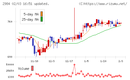 ヤマイチエステートチャート