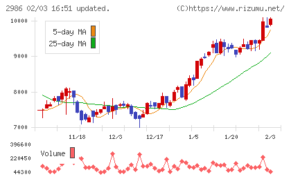 ＬＡホールディングスチャート