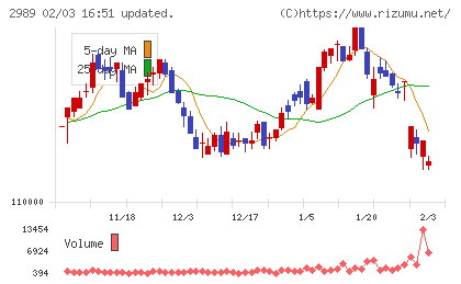 東海道リート投資法人チャート
