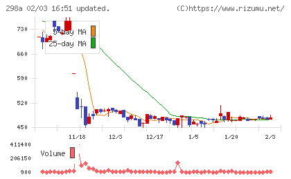 ＧＶＡ　ＴＥＣＨチャート