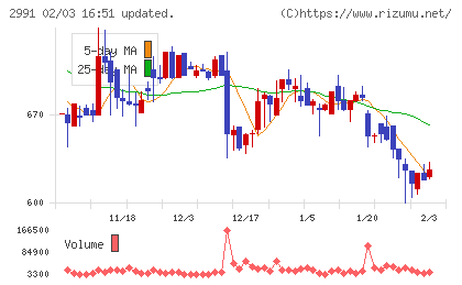 ランドネットチャート