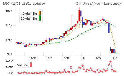 ストレージ王チャート