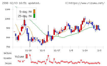 クリアルチャート