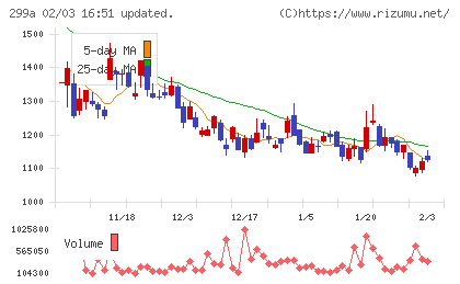 クラシルチャート