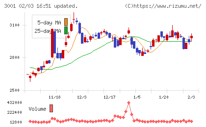 片倉工業チャート