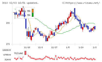 ポラリス・ホールディングスチャート