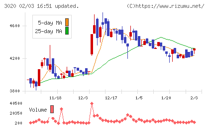 アプライドチャート