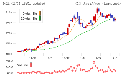 パシフィックネットチャート