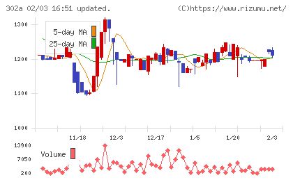 ビースタイルホールディングスチャート