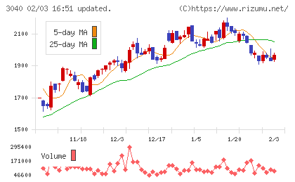 ソリトンシステムズチャート