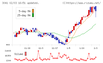 ビューティカダンホールディングスチャート