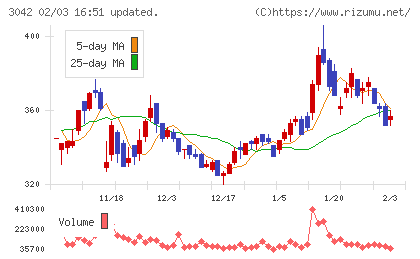 セキュアヴェイルチャート