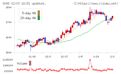 ビックカメラチャート
