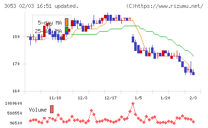 ペッパーフードサービスチャート