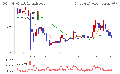 ハイパーチャート