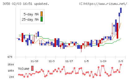 三洋堂ホールディングスチャート