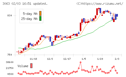 ジェイグループホールディングスチャート