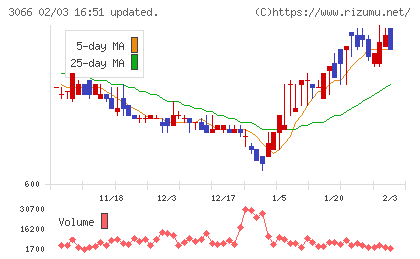 ＪＢイレブンチャート